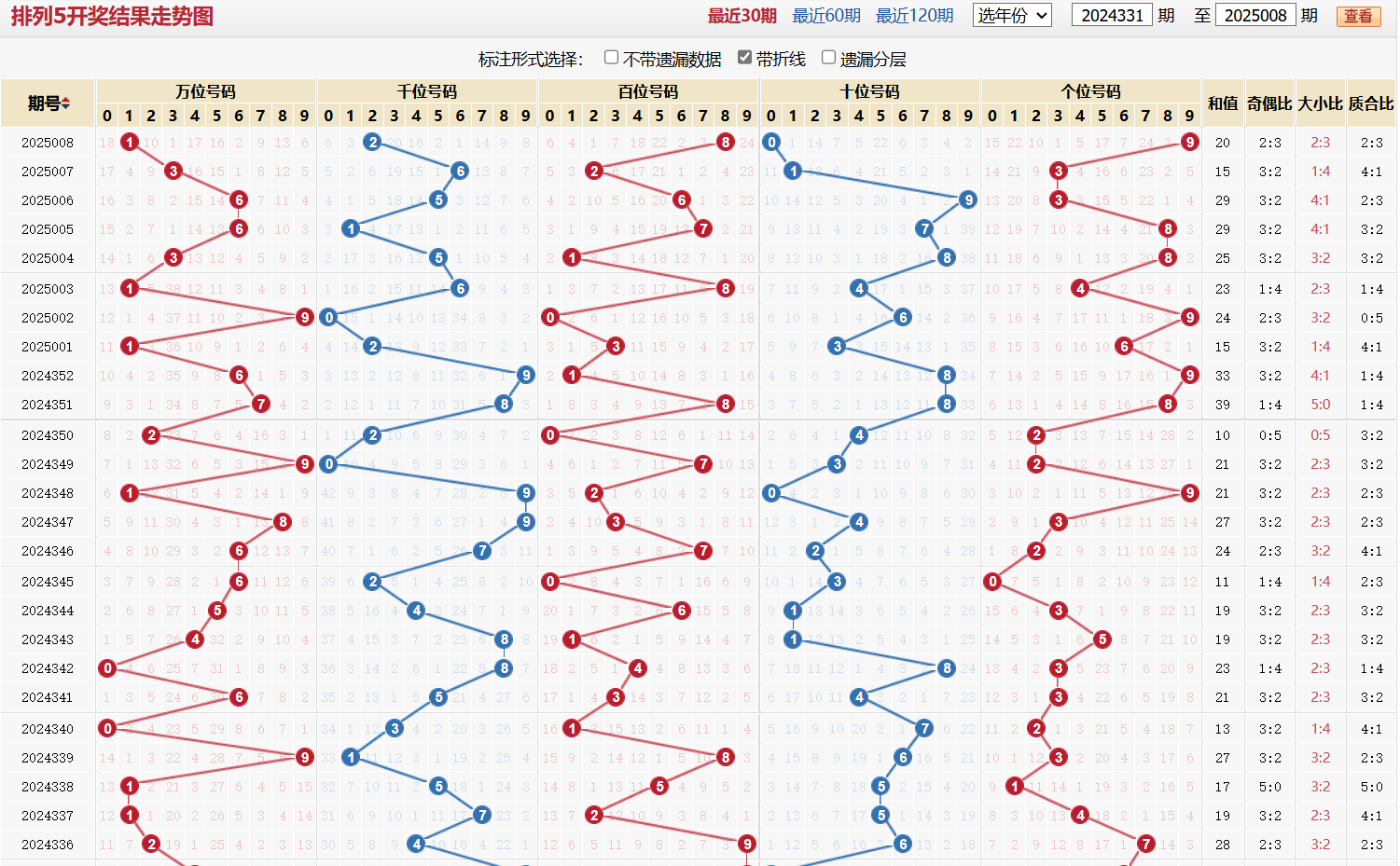 排列五第2025008期基本走势图