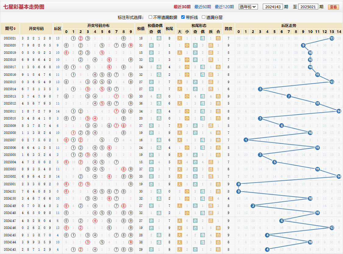 七星彩第2025021期基本走势图