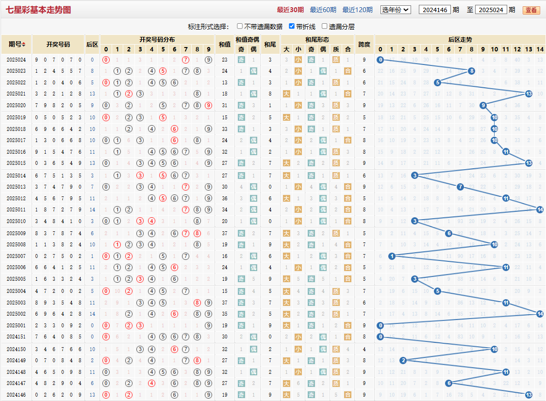 七星彩第2025024期基本走势图