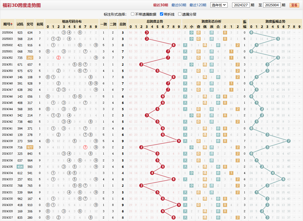 第2025004期福彩3D跨度走势图