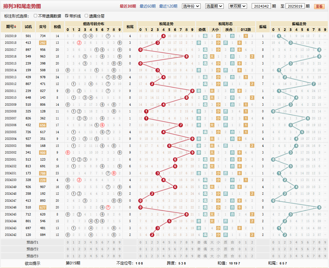 排列三第2025019期和尾走势图