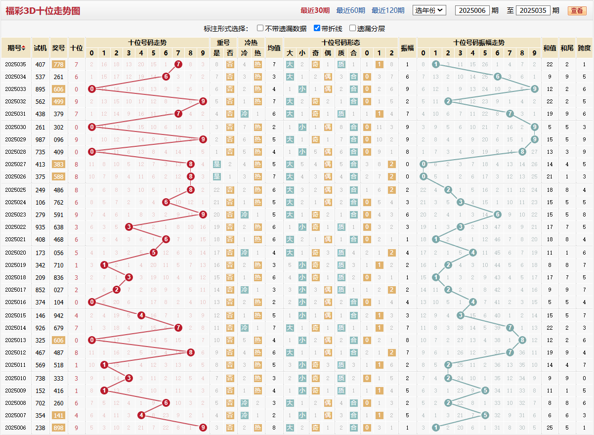 第2025035期福彩3D十位走势图