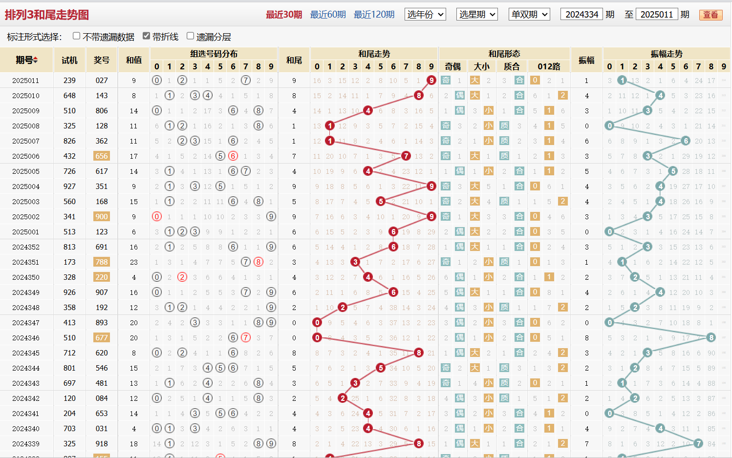 排列三第2025011期和尾走势图