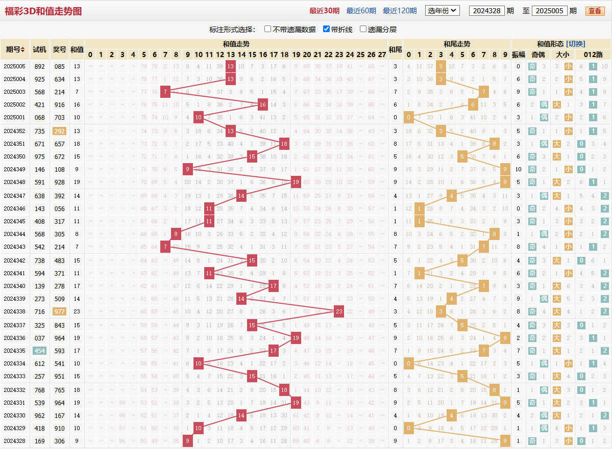 福彩3D25年005期和值和尾图