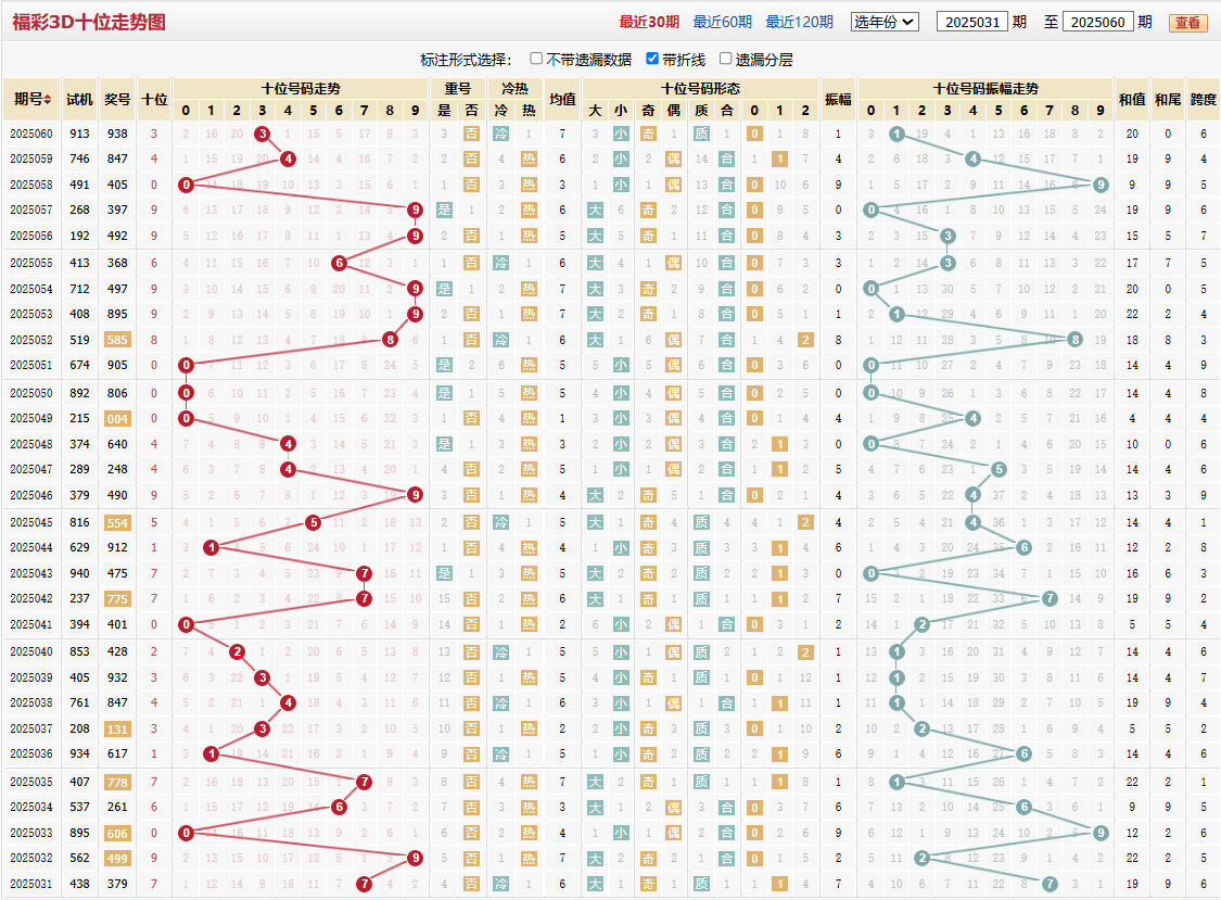 第2025060期福彩3D十位走势图
