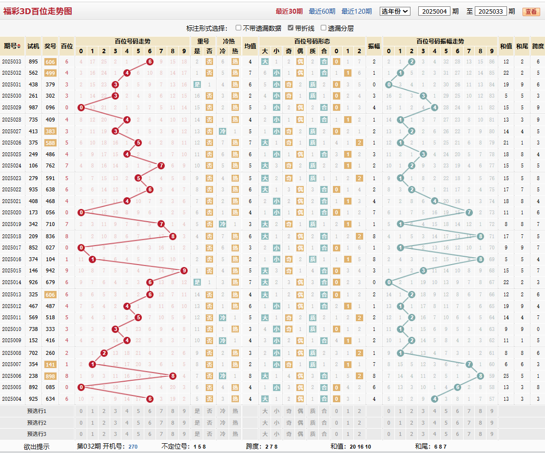 第2025033期福彩3D百位走势图