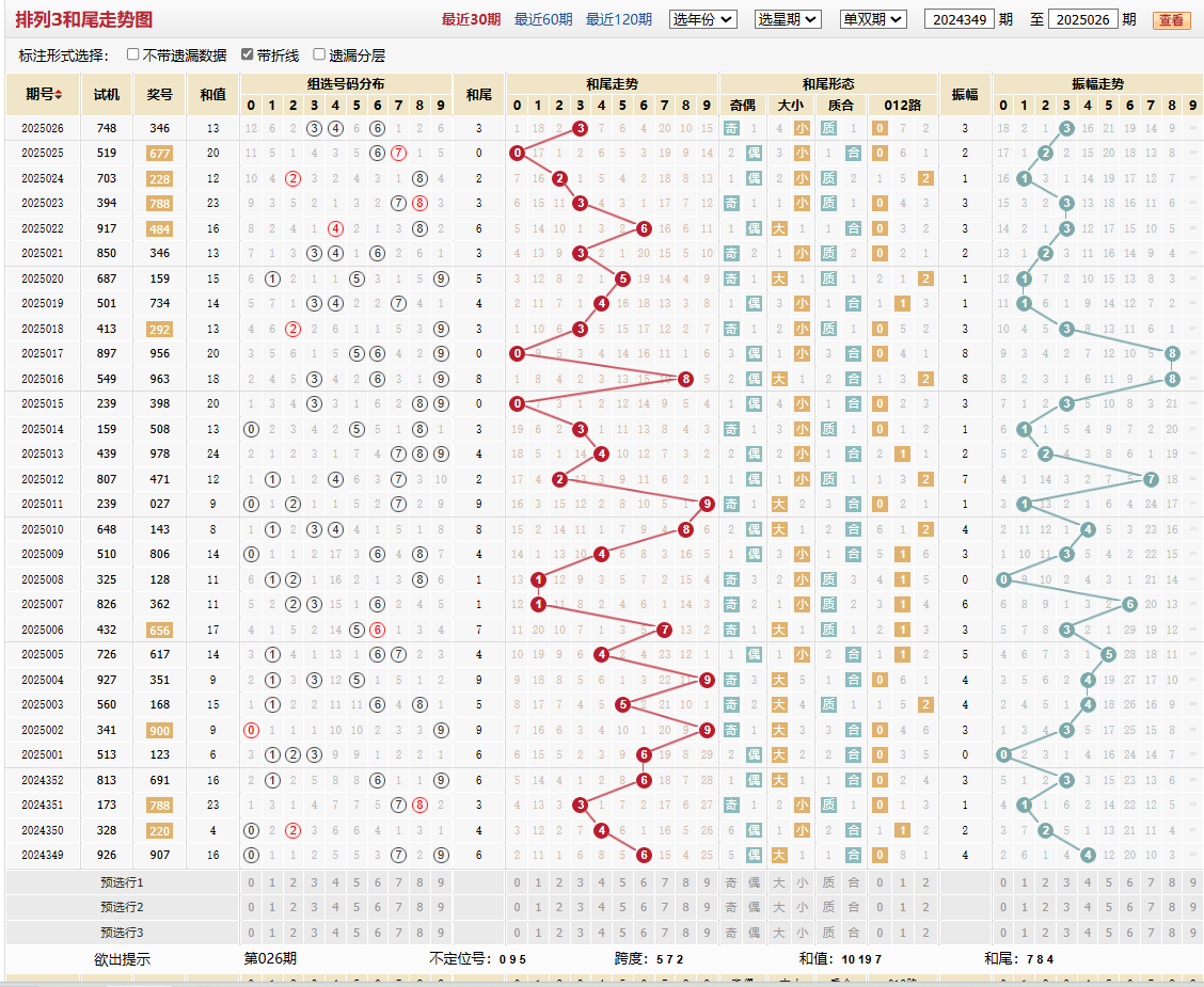 排列三第2025026期和尾走势图