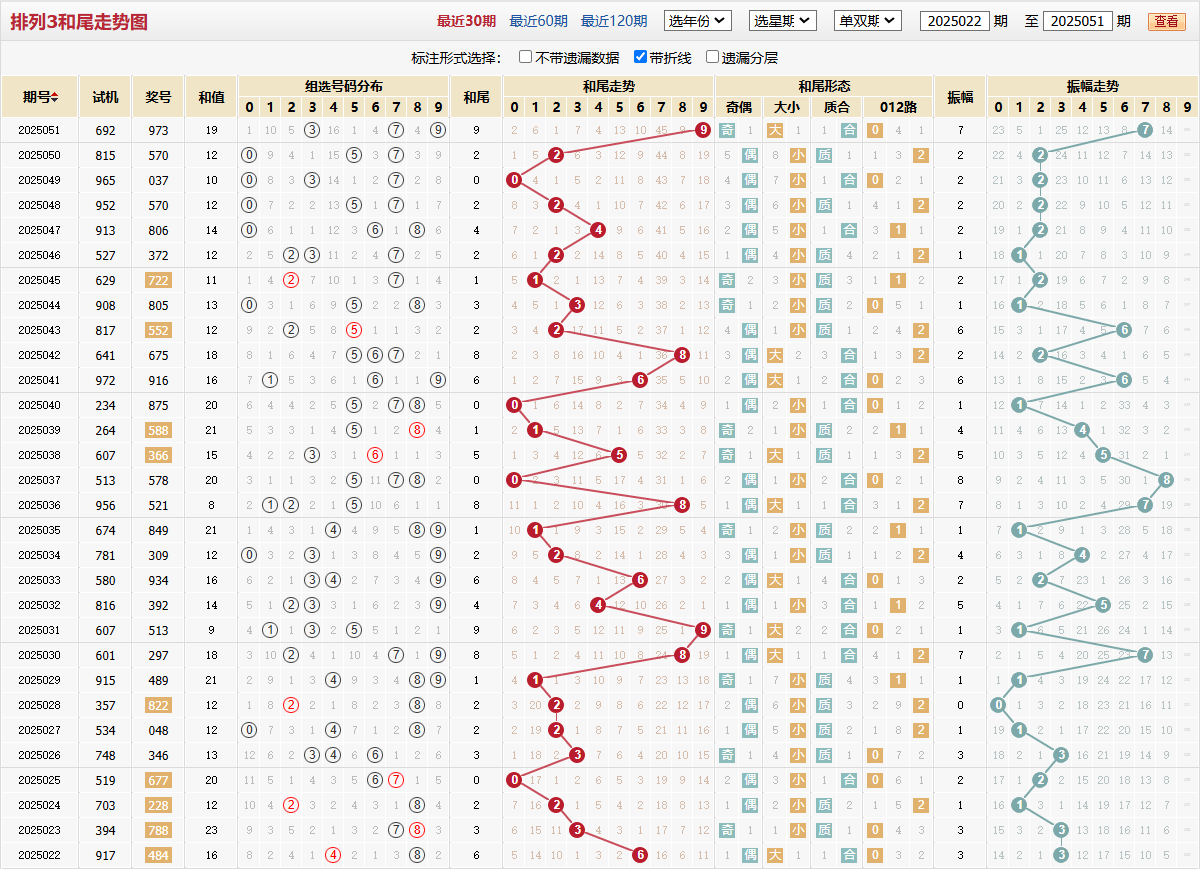 排列三第2025051期和尾走势图