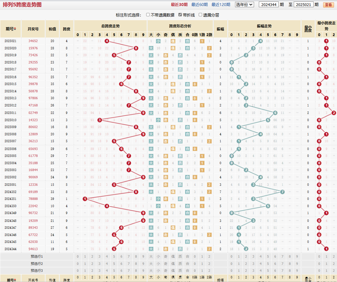 排列五第2025021期跨度走势图