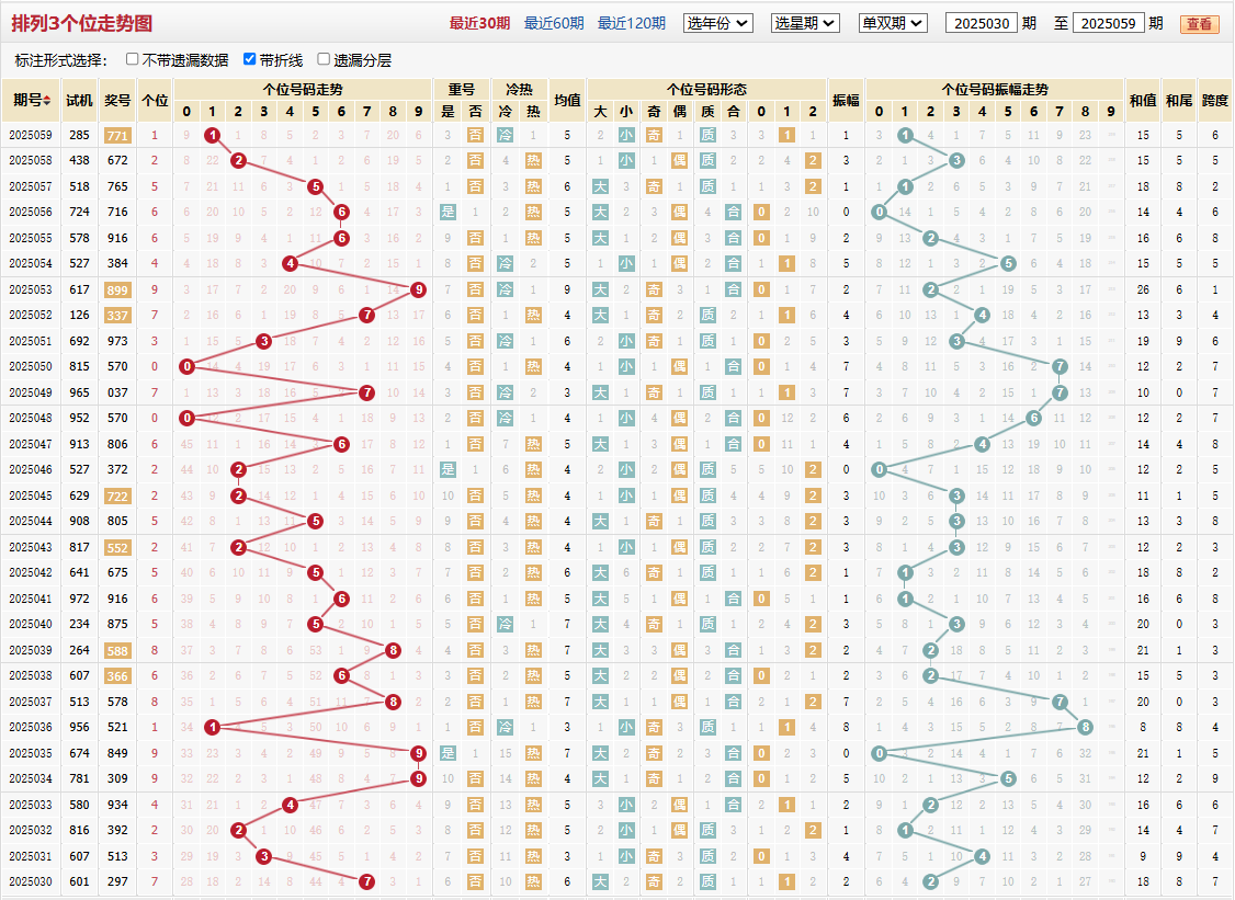 排列三第2025059期个位走势图