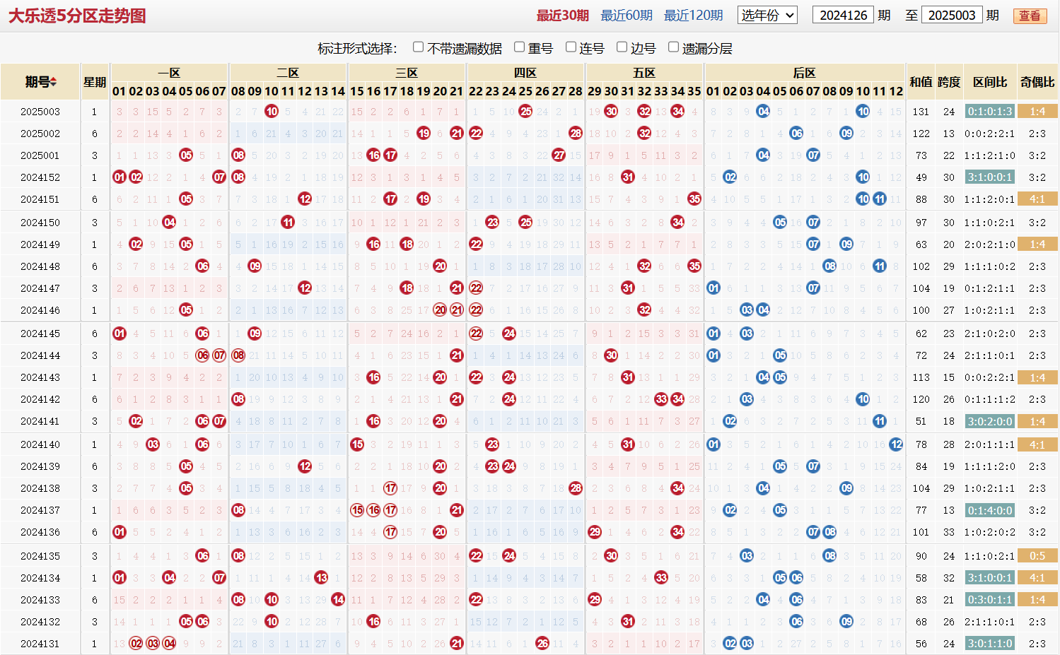 大乐透第2025003期5分区走势图