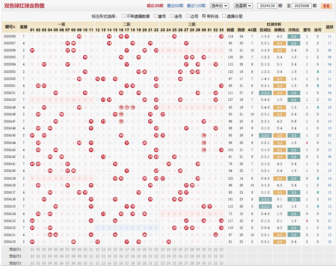 双色球第2025008期红球走势图