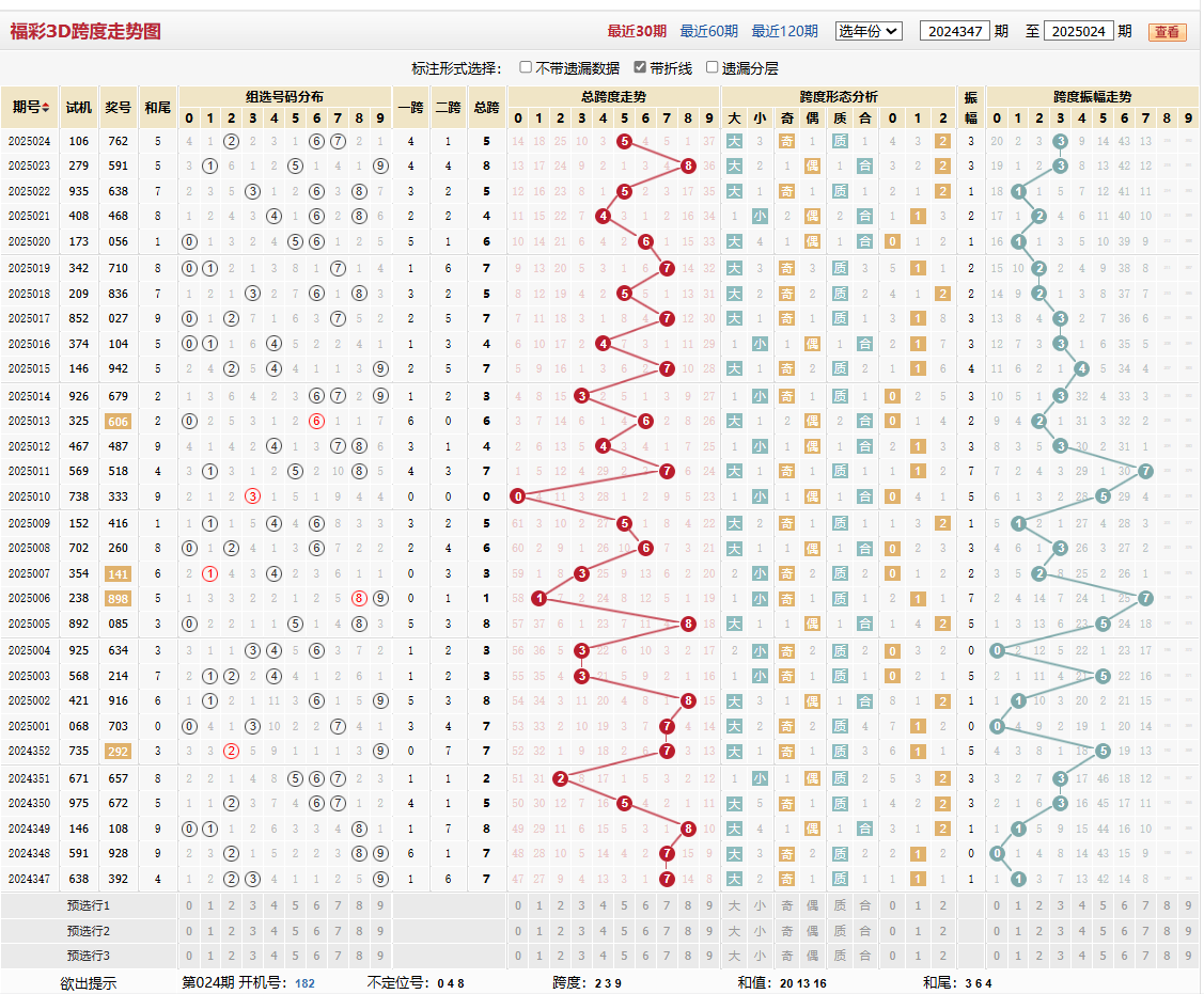 第2025024期福彩3D跨度走势图