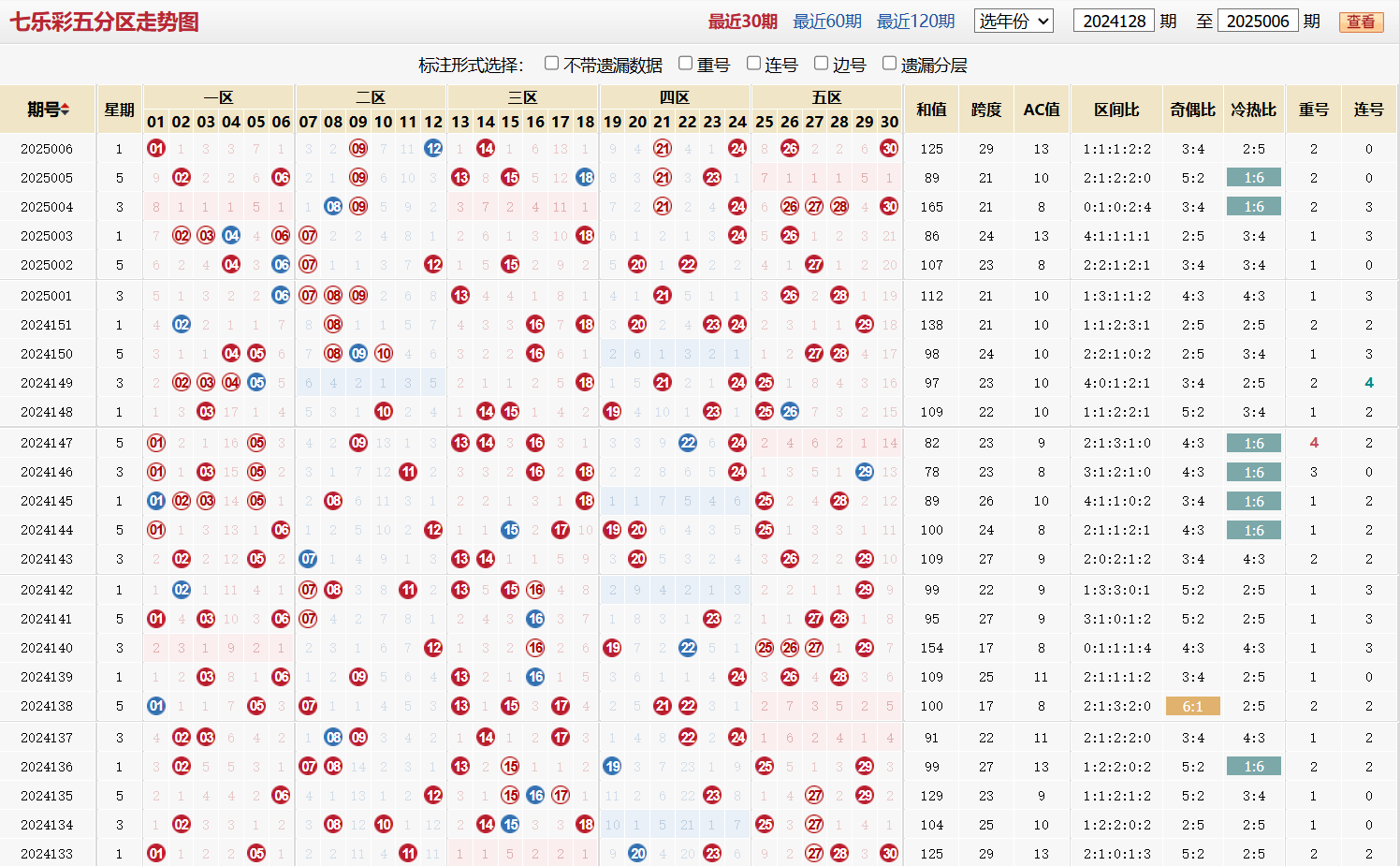 七乐彩第2025006期五分区走势图
