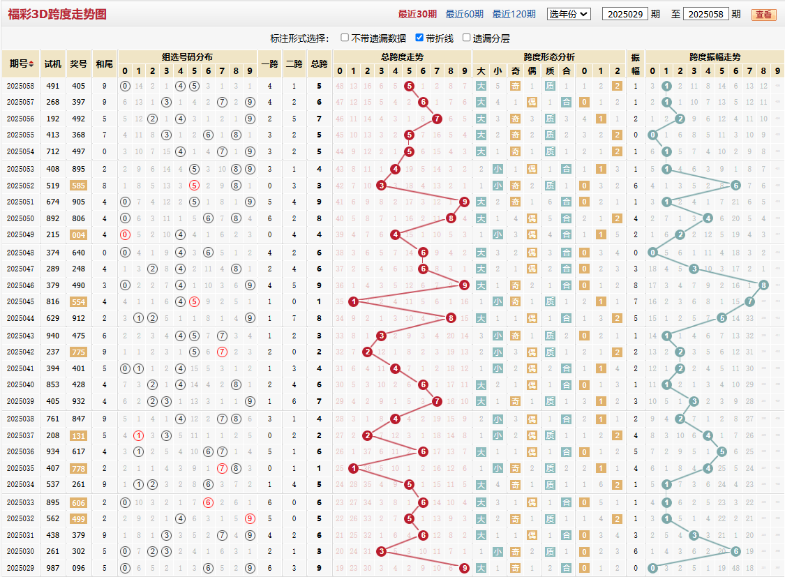 第2025058期福彩3D跨度走势图