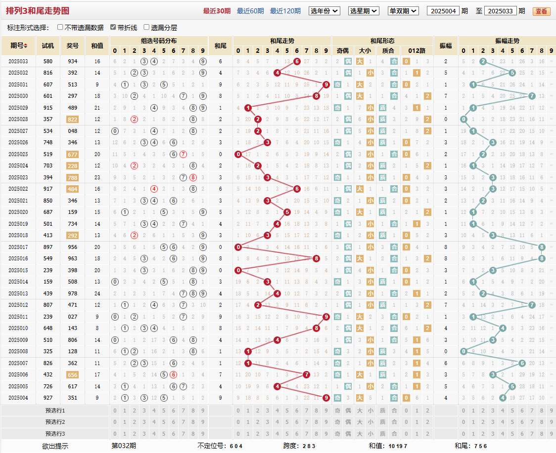 排列三第2025033期和尾走势图