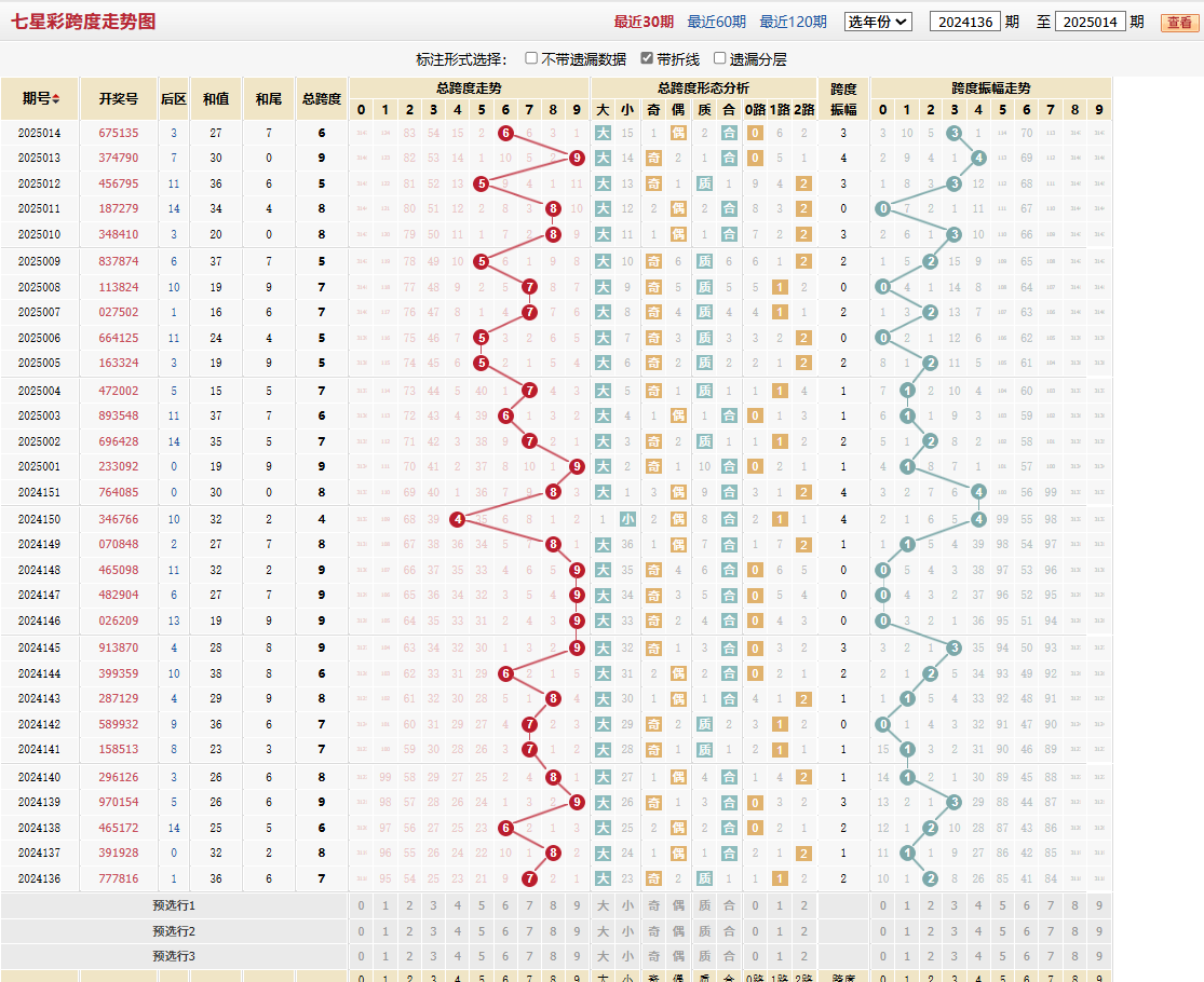 七星彩第2025014期跨度走势图