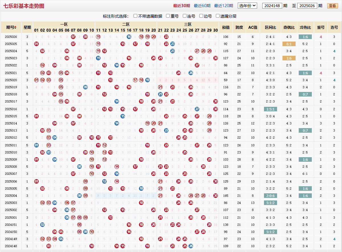七乐彩第2025026期基本走势图