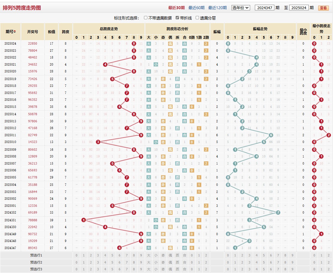 排列五第2025024期跨度走势图
