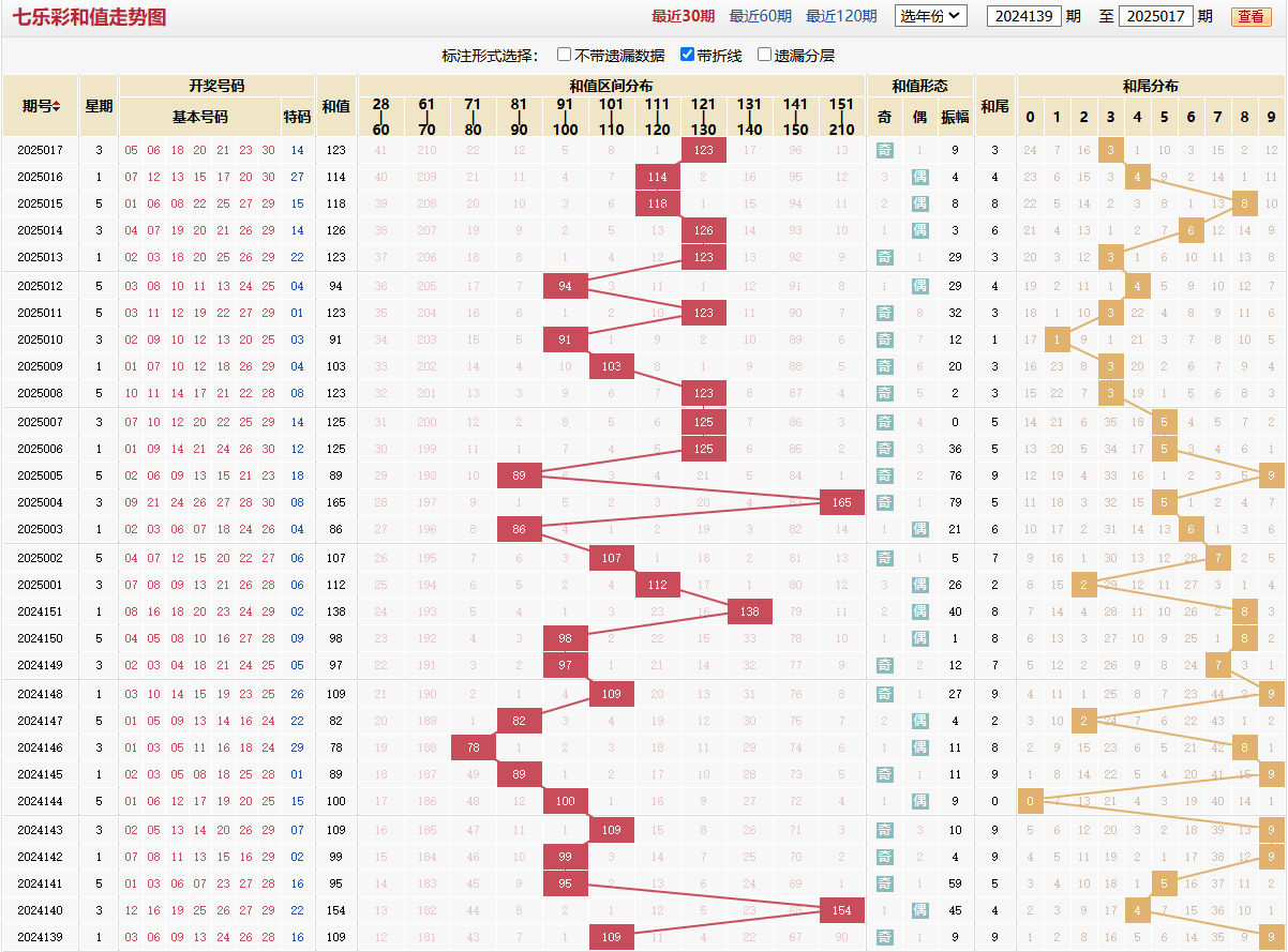 七乐彩第2025017期和值走势图