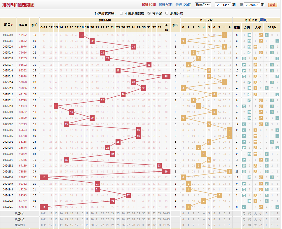 排列五第2025022期和值走势图