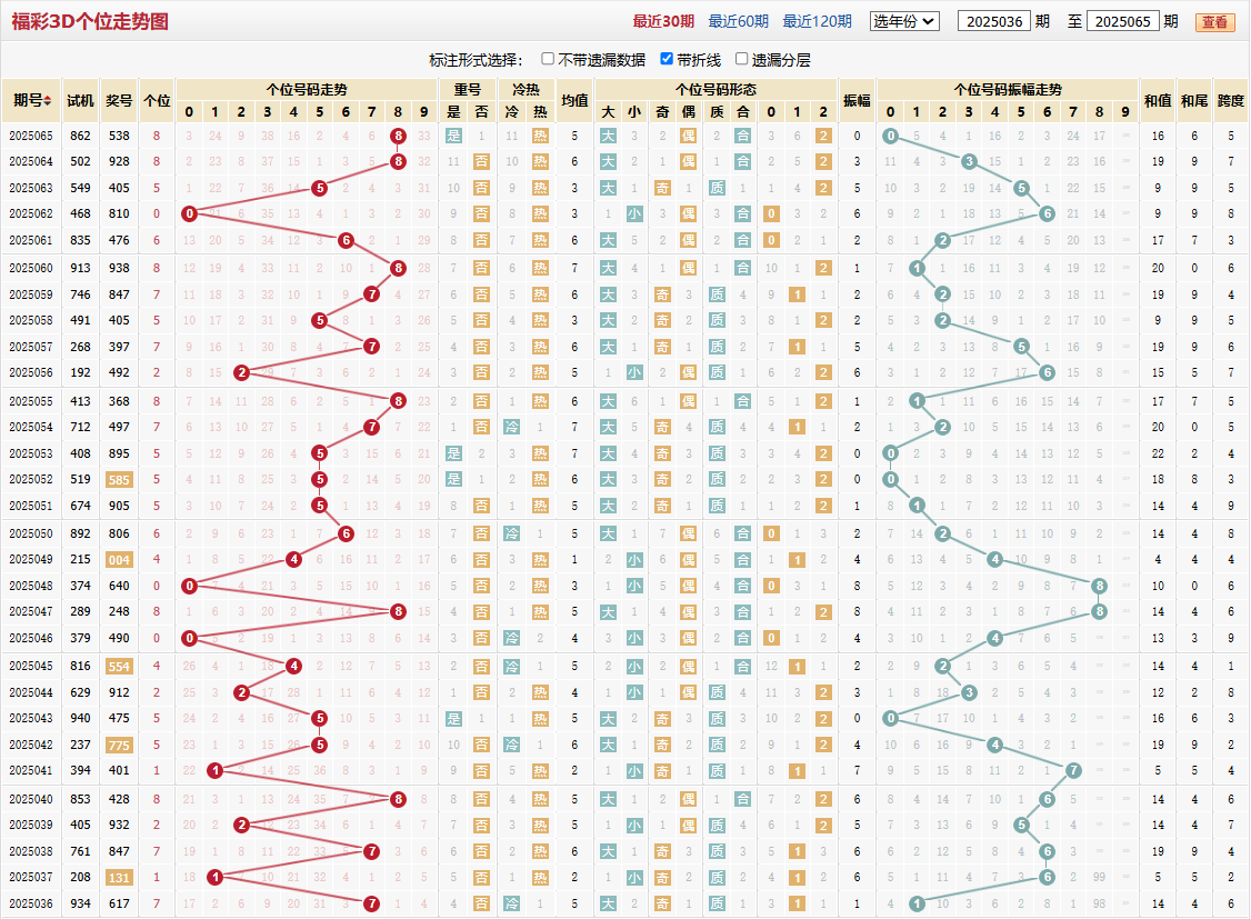第2025065期福彩3D个位走势图