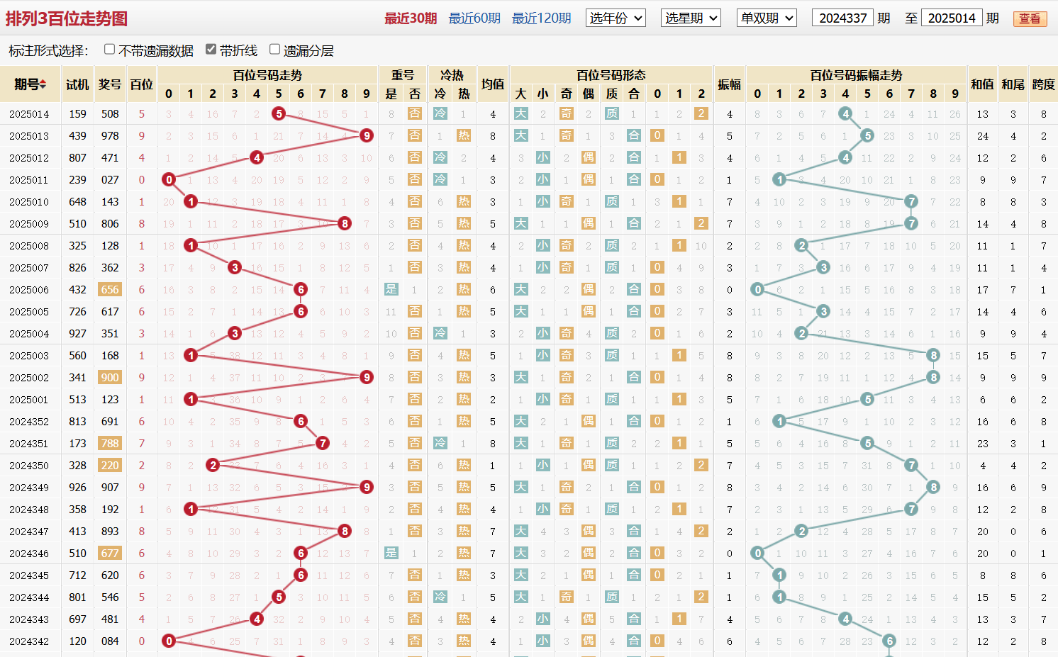 排列三第2025014期百位走势图