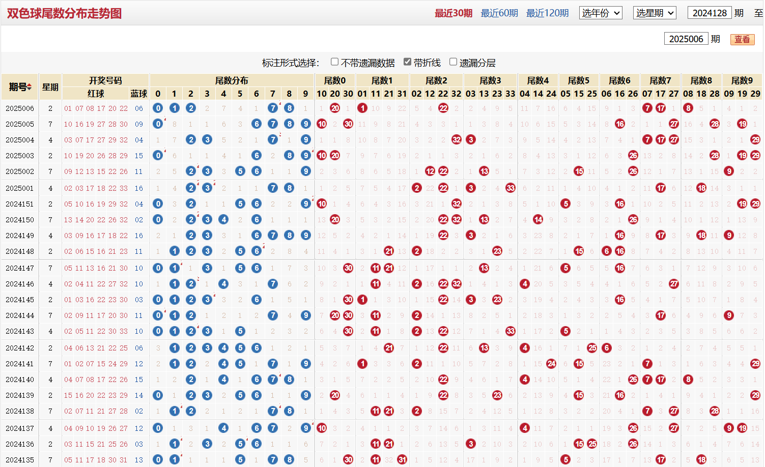 双色球第2025006期尾数分布走势图
