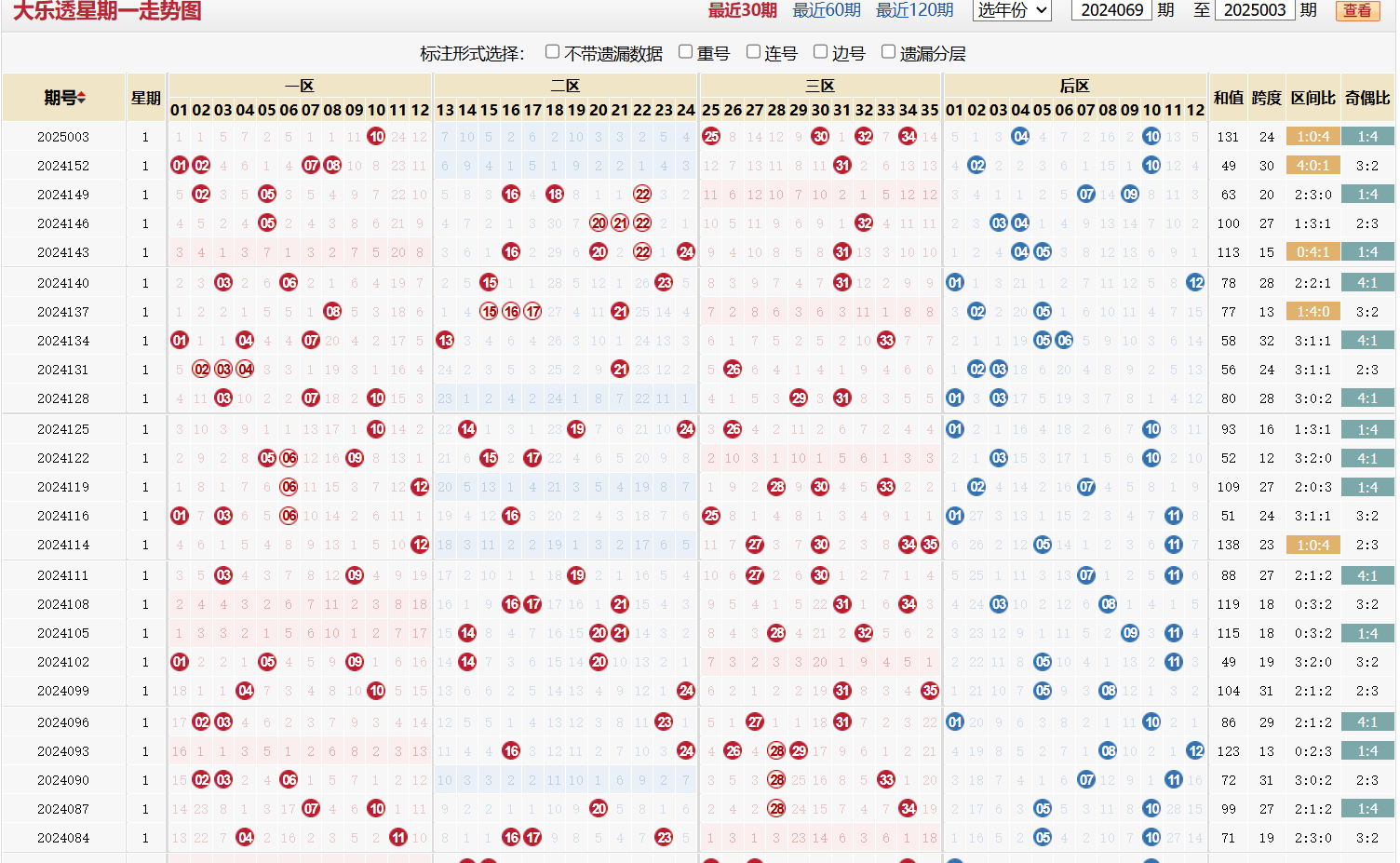 大乐透第2025003期星期一走势图
