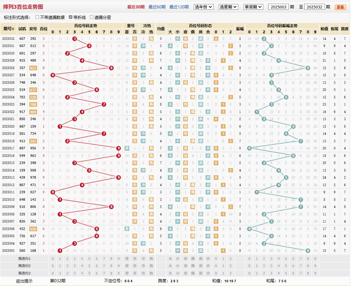 排列三第2025032期百位走势图