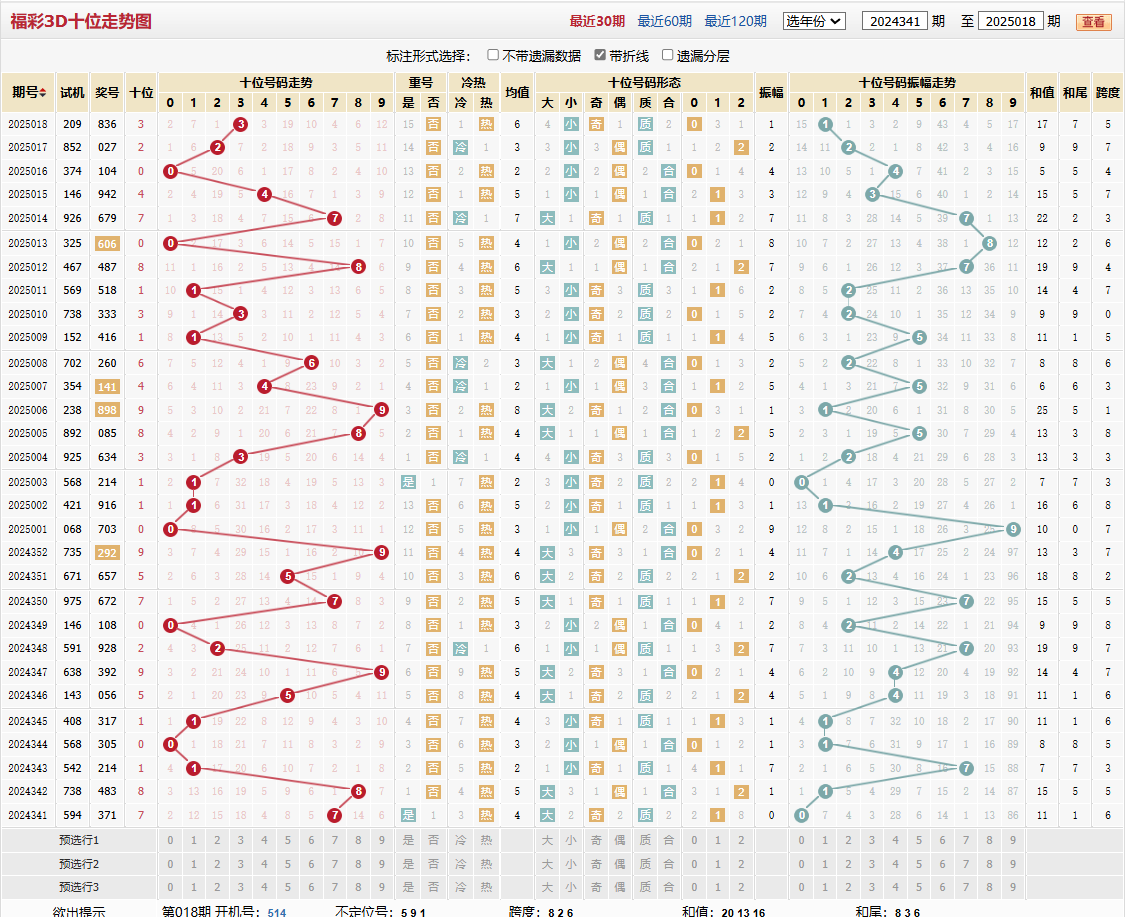 第2025018期福彩3D十位走势图