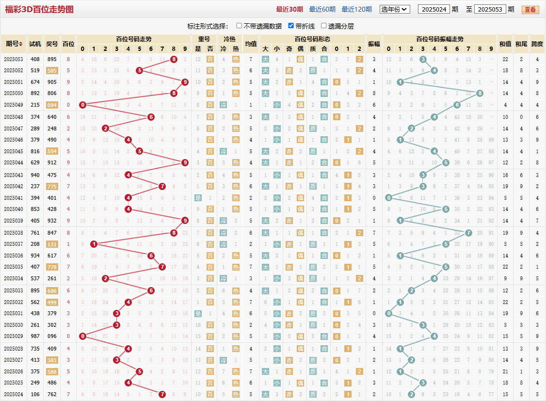 第2025053期福彩3D百位走势图