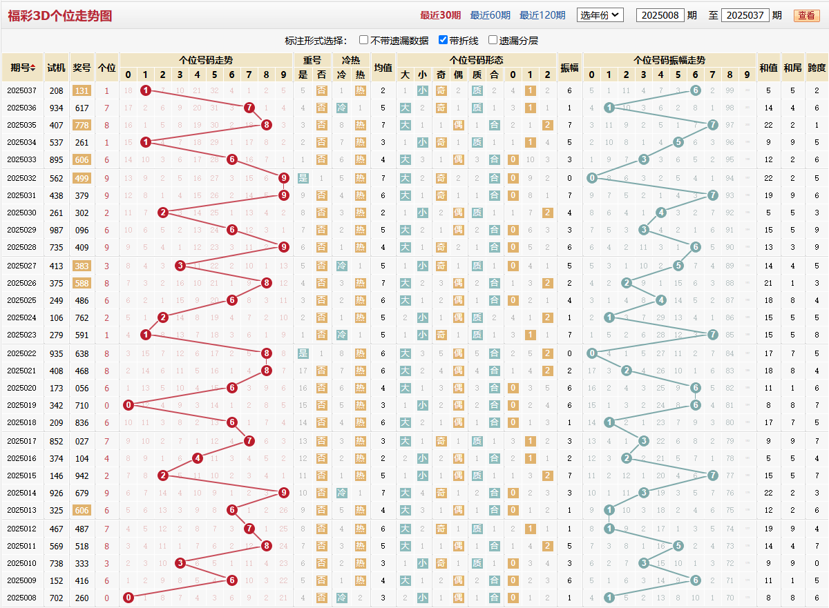 第2025037期福彩3D个位走势图
