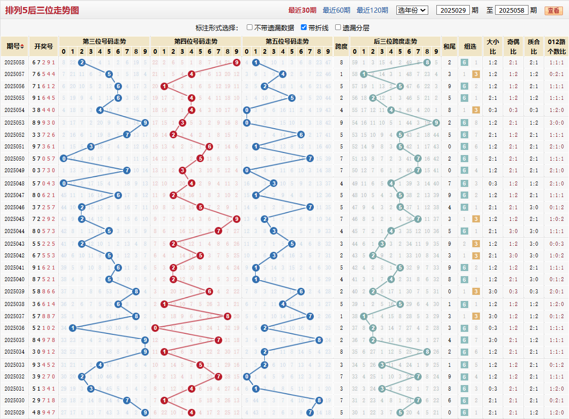 排列五第2025058期后三位走势图