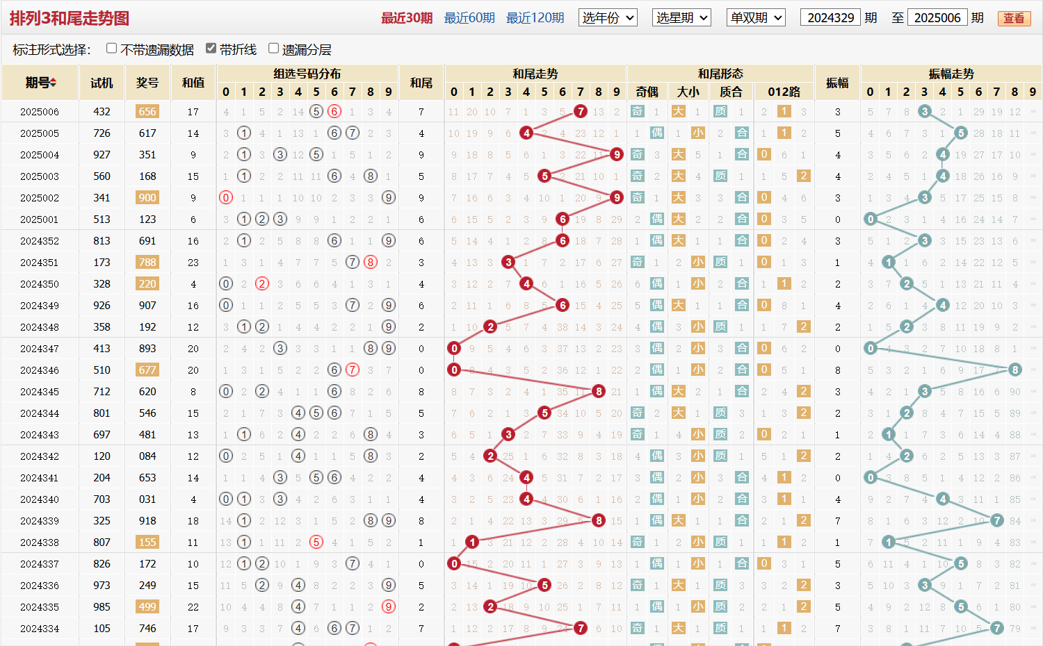 排列三第2025006期和尾走势图