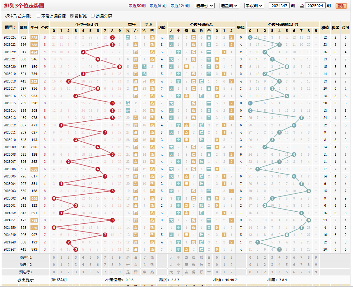 排列三第2025024期个位走势图