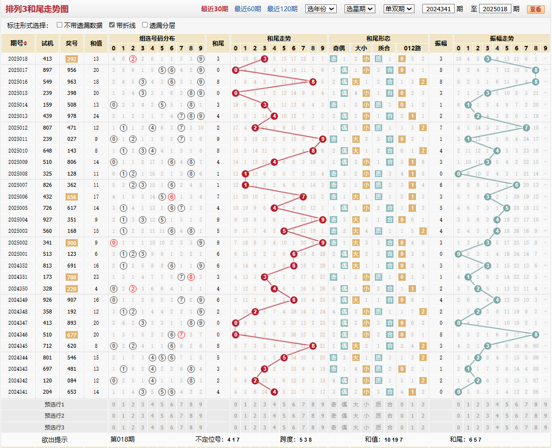 排列三第2025018期和尾走势图