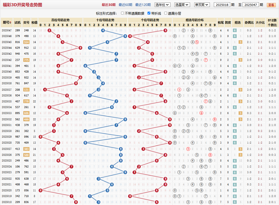 第2025047期福彩3d基本走势图