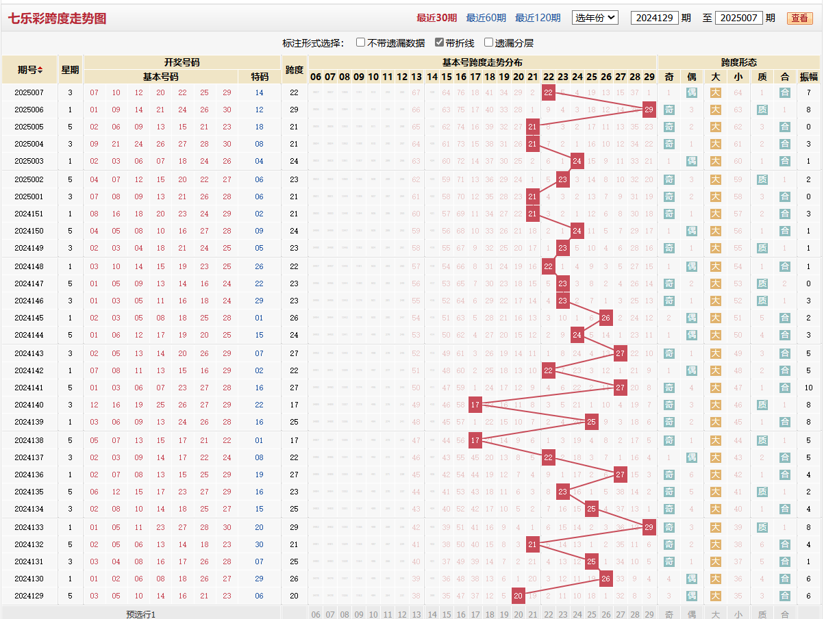 七乐彩第2025007期跨度走势图
