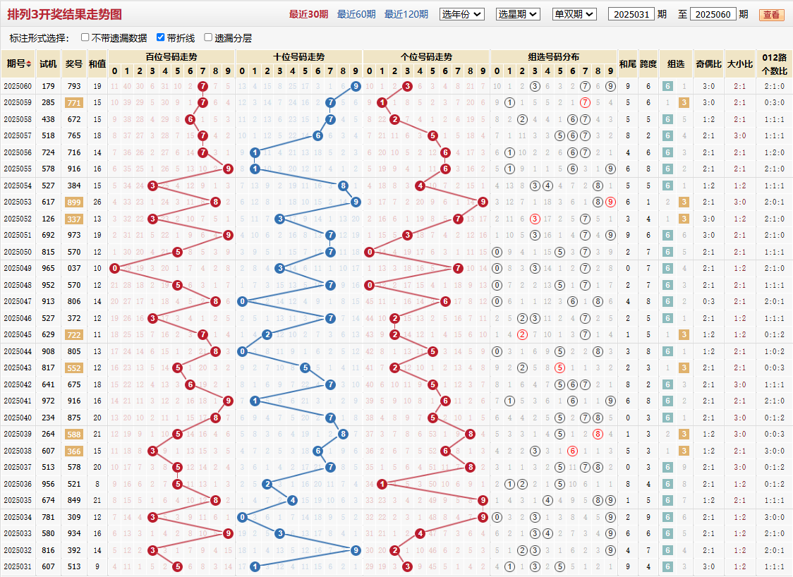 排列三第2025060期基本走势图