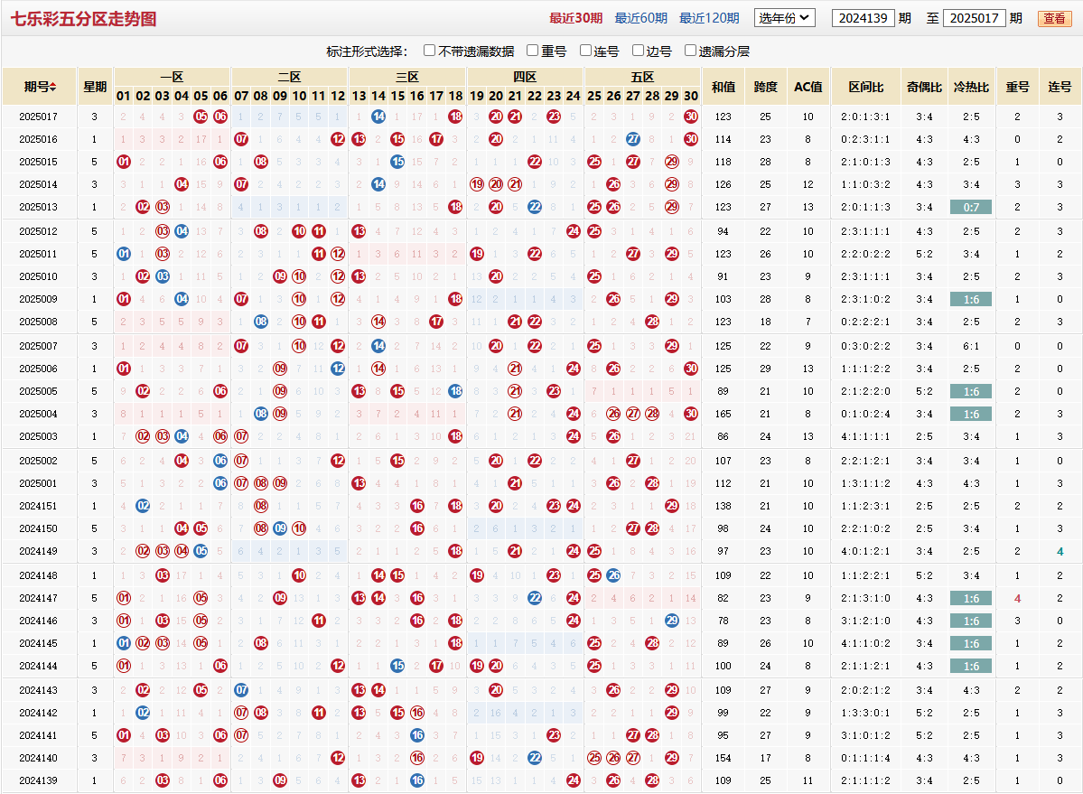 七乐彩第2025017期五分区走势图