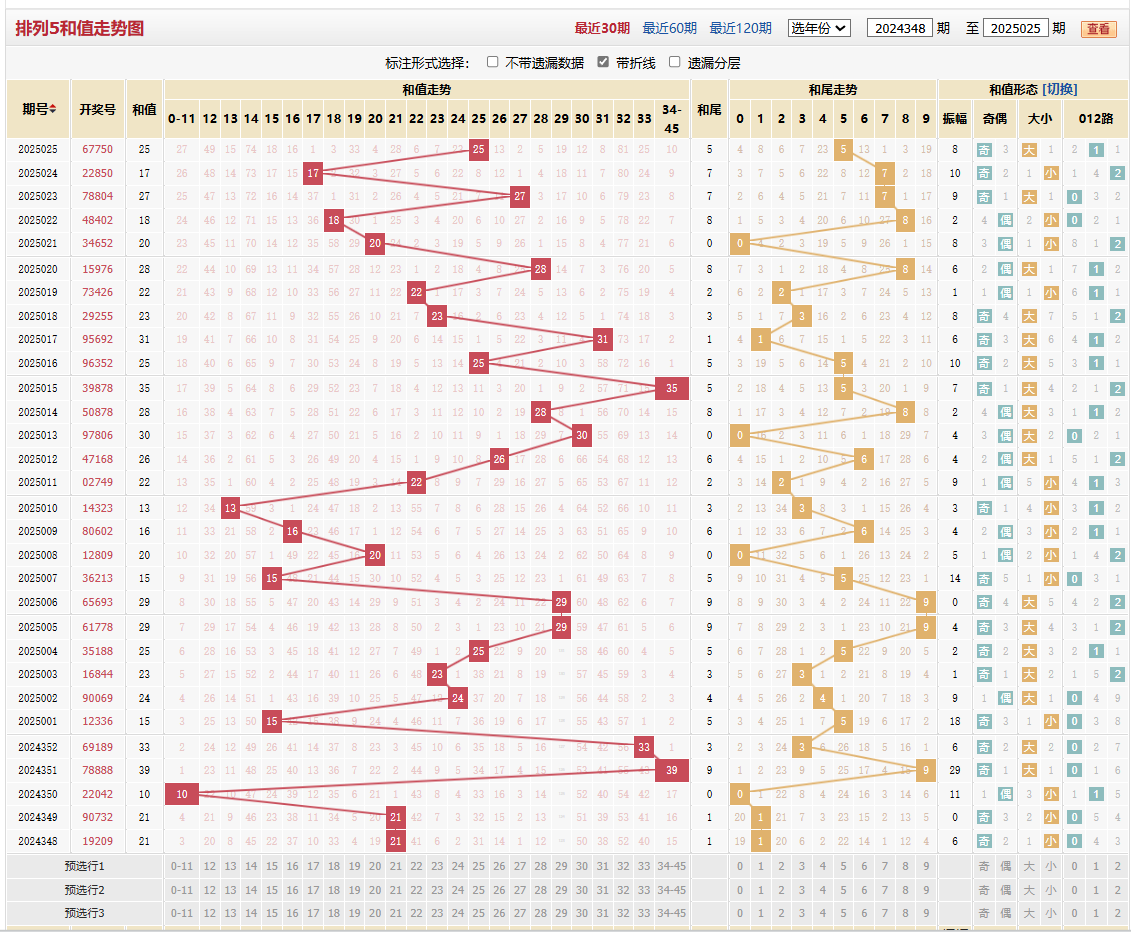 排列五第2025025期和值走势图