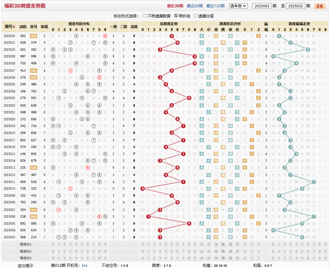 第2025032期福彩3D跨度走势图