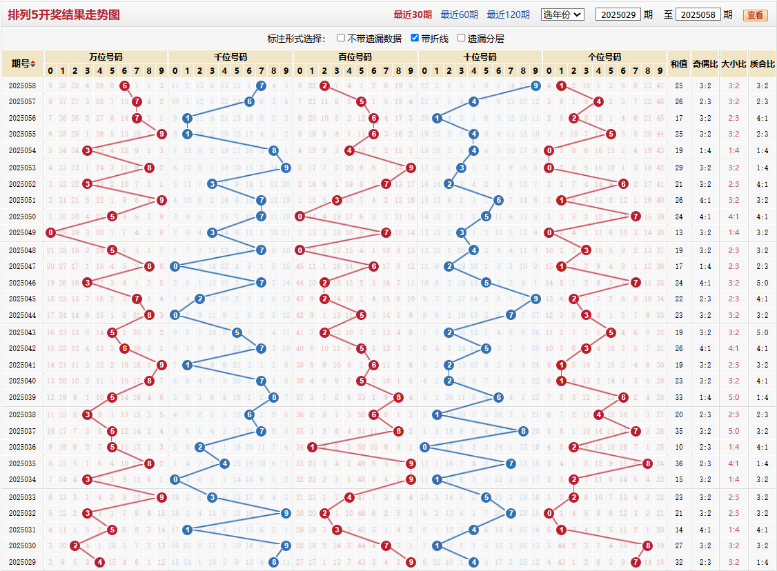 排列五第2025059期基本走势图