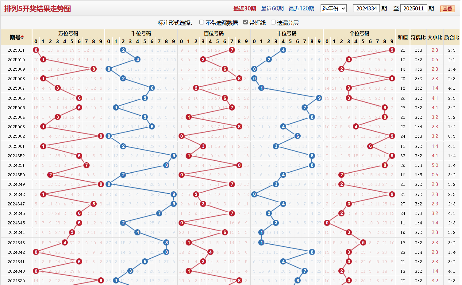 排列五第2025011期基本走势图 
