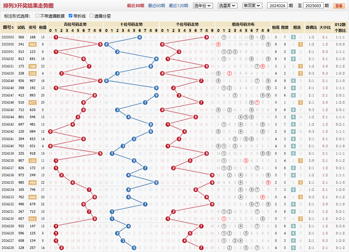 排列三第2025003期基本走势图