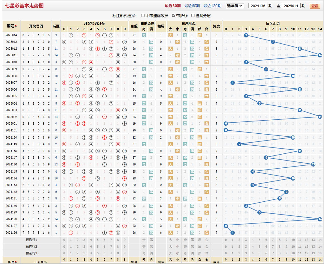 七星彩第2025014期基本走势图