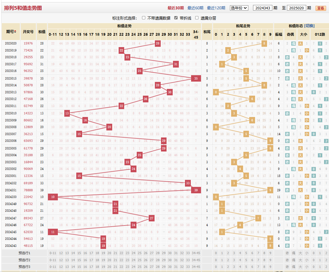 排列五第2025020期和值走势图