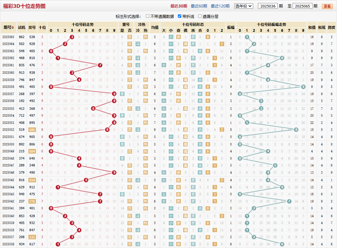 第2025065期福彩3D十位走势图
