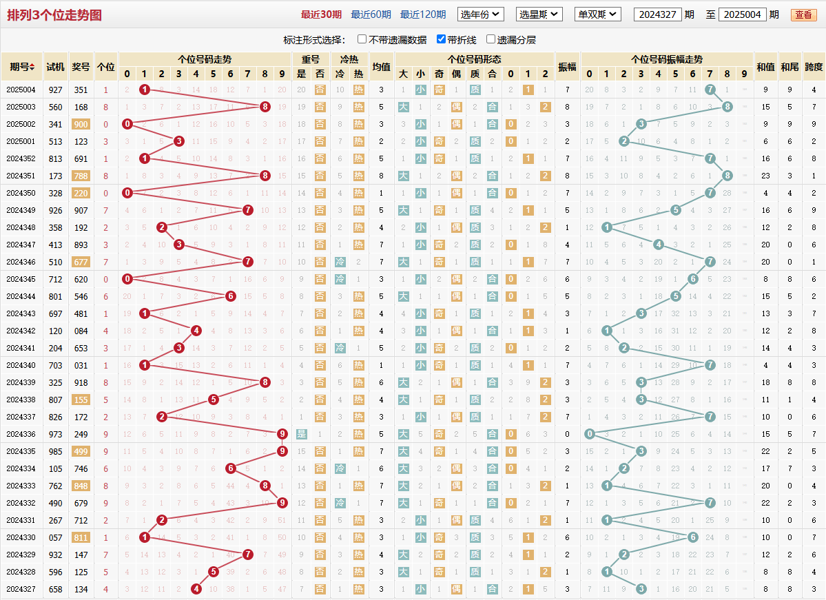 排列三第2025004期个位走势图